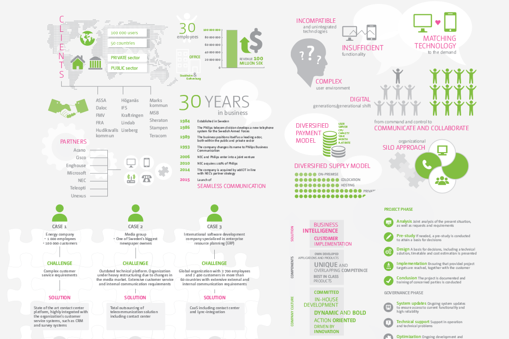Infographics – seamless communication